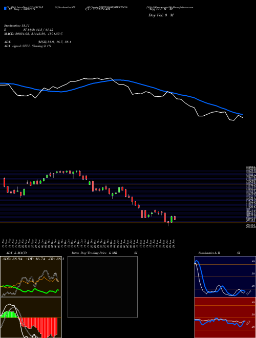 Chart Nifty200momentm30 (NIFTY200MOMENTM30)  Technical (Analysis) Reports Nifty200momentm30 [