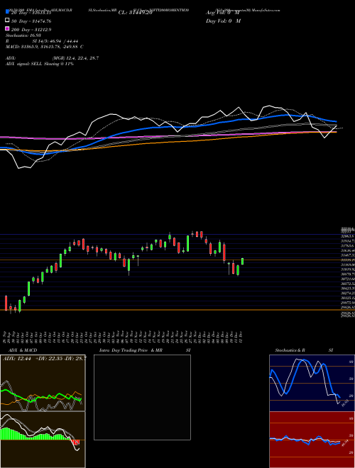 Nifty200momentm30 NIFTY200MOMENTM30 Support Resistance charts Nifty200momentm30 NIFTY200MOMENTM30 NSE