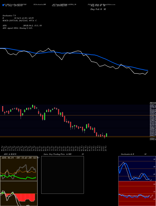 Chart Nifty200 Alpha (NIFTY200_ALPHA_30)  Technical (Analysis) Reports Nifty200 Alpha [