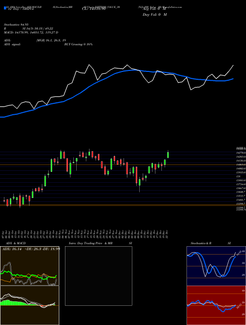 Chart Nifty200 Value (NIFTY200_VALUE_30)  Technical (Analysis) Reports Nifty200 Value [