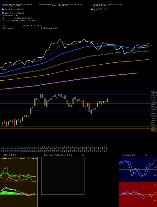 Nifty200 Value 30 NIFTY200_VALUE_30 Support Resistance charts Nifty200 Value 30 NIFTY200_VALUE_30 NSE