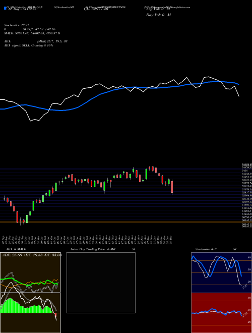 Chart Nifty500momentm50 (NIFTY500MOMENTM50)  Technical (Analysis) Reports Nifty500momentm50 [