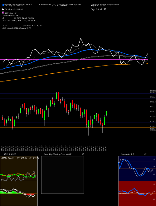 Nifty500 Mqvlv50 NIFTY500_MQVLV50 Support Resistance charts Nifty500 Mqvlv50 NIFTY500_MQVLV50 NSE