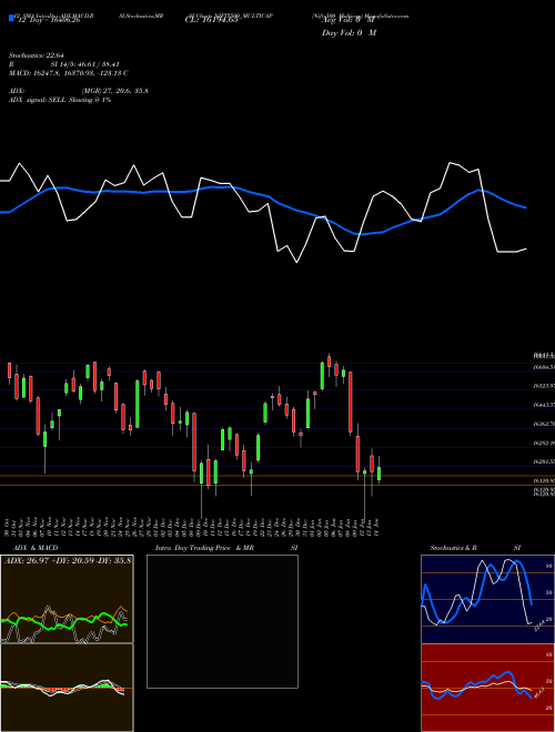 Chart Nifty500 Multicap (NIFTY500_MULTICAP)  Technical (Analysis) Reports Nifty500 Multicap [