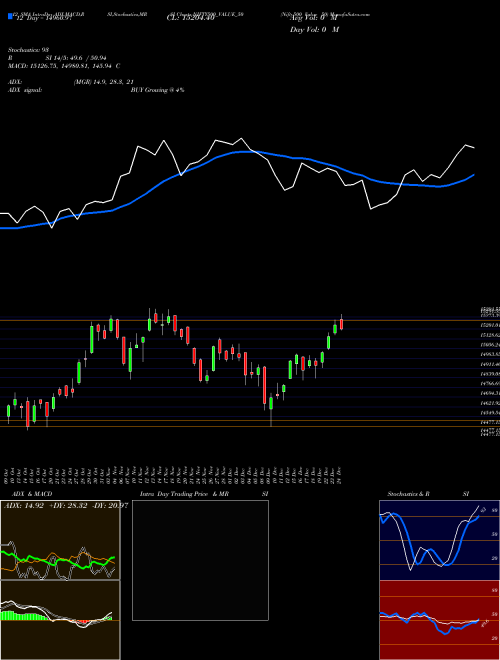 Chart Nifty500 Value (NIFTY500_VALUE_50)  Technical (Analysis) Reports Nifty500 Value [