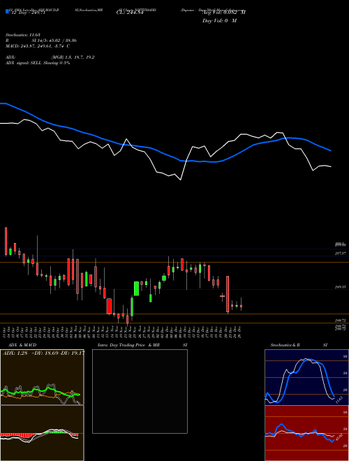 Chart Dspamc Dspn50etf (NIFTY50ADD)  Technical (Analysis) Reports Dspamc Dspn50etf [