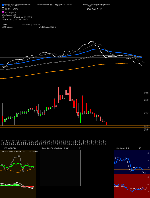 Dspamc - Dspn50etf NIFTY50ADD Support Resistance charts Dspamc - Dspn50etf NIFTY50ADD NSE