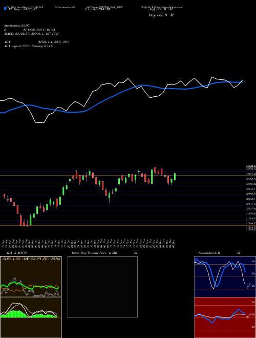 Chart Nifty50 Eql (NIFTY50_EQL_WGT)  Technical (Analysis) Reports Nifty50 Eql [