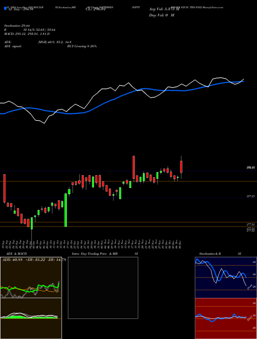 Chart Nifty Bmark (NIFTYBEES)  Technical (Analysis) Reports Nifty Bmark [