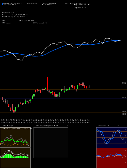Chart Bfam Niftybetf (NIFTYBETF)  Technical (Analysis) Reports Bfam Niftybetf [