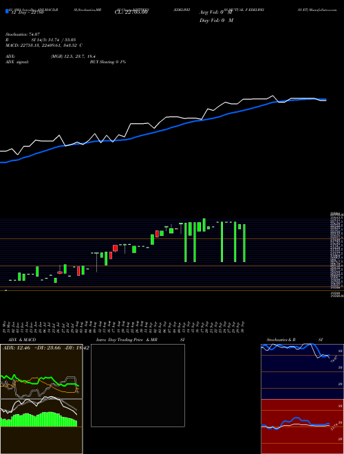 Chart Edelweiss Mutual (NIFTYEES)  Technical (Analysis) Reports Edelweiss Mutual [