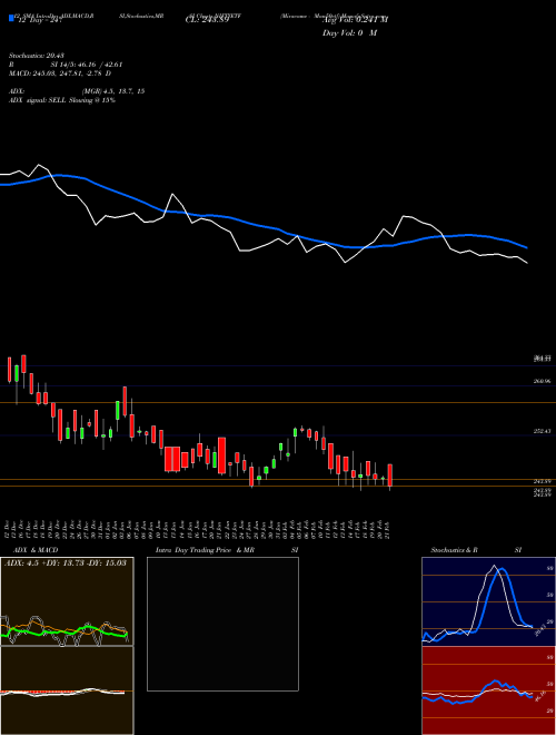 Chart Miraeamc Man50etf (NIFTYETF)  Technical (Analysis) Reports Miraeamc Man50etf [