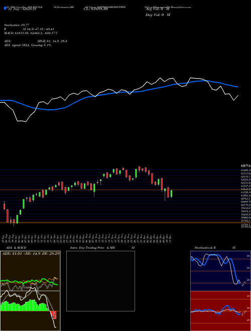 Chart Niftym150momntm50 (NIFTYM150MOMNTM50)  Technical (Analysis) Reports Niftym150momntm50 [