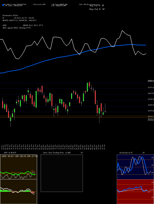 Nifty 100 NIFTY_100 Support Resistance charts Nifty 100 NIFTY_100 NSE
