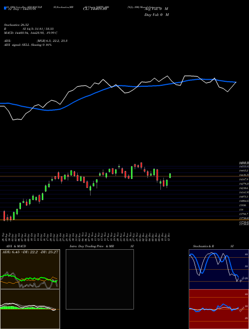 Chart Nifty 200 (NIFTY_200)  Technical (Analysis) Reports Nifty 200 [