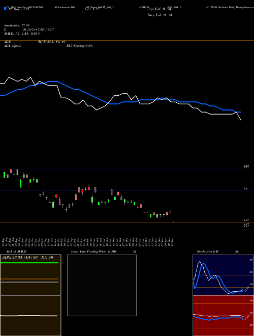 Chart Nifty200 Div (NIFTY_200_DIVYIELD)  Technical (Analysis) Reports Nifty200 Div [