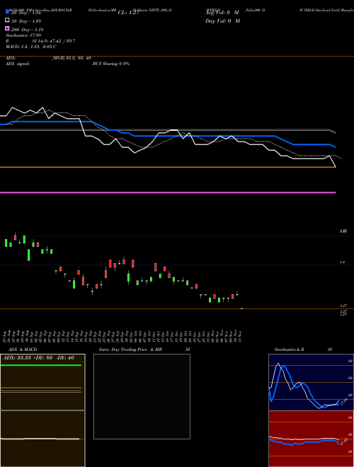 Nifty200 DIV YIELD Dividend Yield NIFTY_200_DIVYIELD Support Resistance charts Nifty200 DIV YIELD Dividend Yield NIFTY_200_DIVYIELD NSE