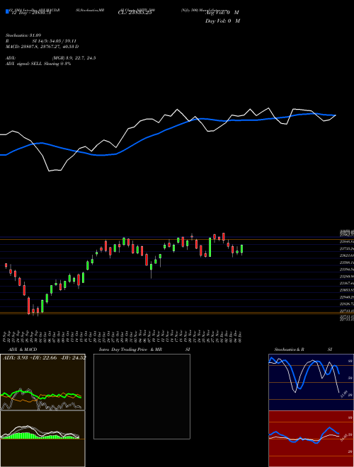 Chart Nifty 500 (NIFTY_500)  Technical (Analysis) Reports Nifty 500 [