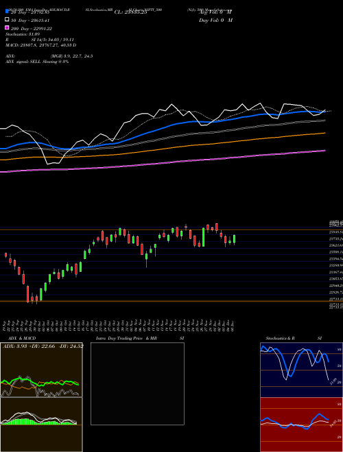 Nifty 500 NIFTY_500 Support Resistance charts Nifty 500 NIFTY_500 NSE