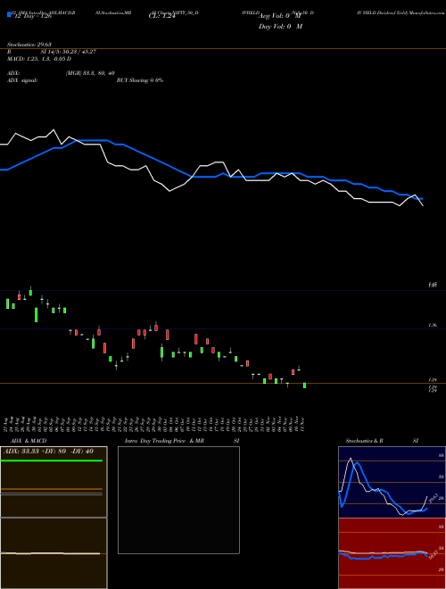 Chart Nifty50 Div (NIFTY_50_DIVYIELD)  Technical (Analysis) Reports Nifty50 Div [