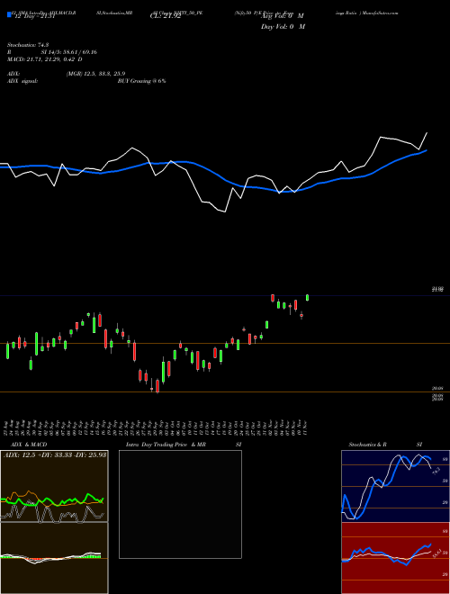 Chart Nifty50 P (NIFTY_50_PE)  Technical (Analysis) Reports Nifty50 P [