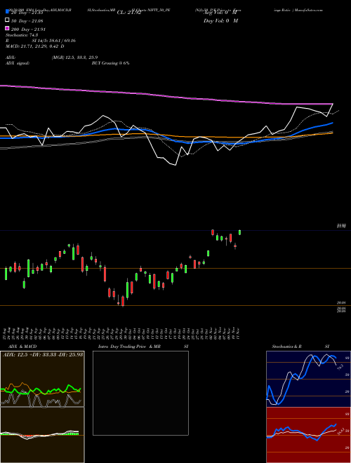 Nifty50 P/E Price To Earnings Ratio  NIFTY_50_PE Support Resistance charts Nifty50 P/E Price To Earnings Ratio  NIFTY_50_PE NSE