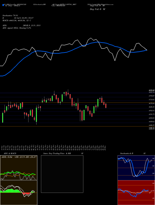 Chart Nifty Capital (NIFTY_CAPITAL_MKT)  Technical (Analysis) Reports Nifty Capital [