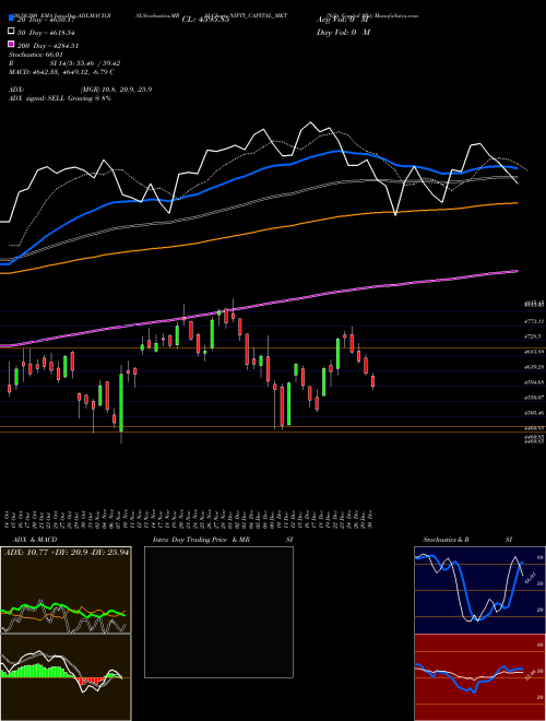 Nifty Capital Mkt NIFTY_CAPITAL_MKT Support Resistance charts Nifty Capital Mkt NIFTY_CAPITAL_MKT NSE