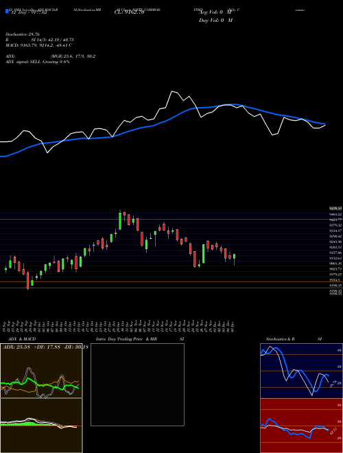 Chart Nifty Commodities (NIFTY_COMMODITIES)  Technical (Analysis) Reports Nifty Commodities [