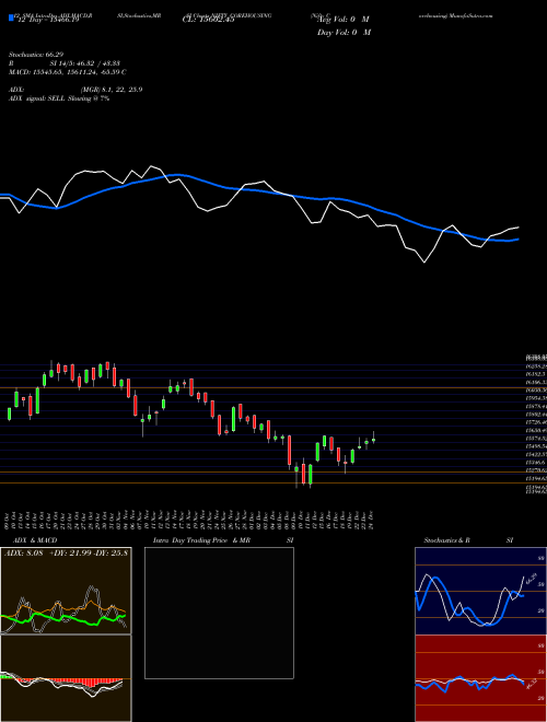 Chart Nifty Corehousing (NIFTY_COREHOUSING)  Technical (Analysis) Reports Nifty Corehousing [