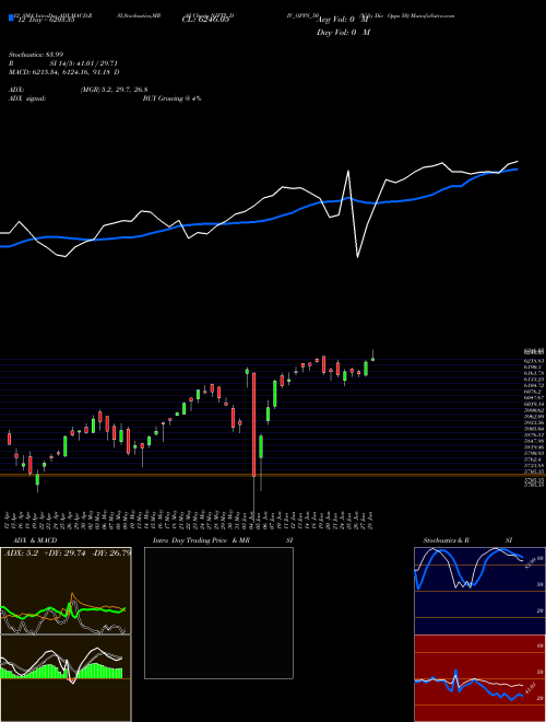 Chart Nifty Div (NIFTY_DIV_OPPS_50)  Technical (Analysis) Reports Nifty Div [