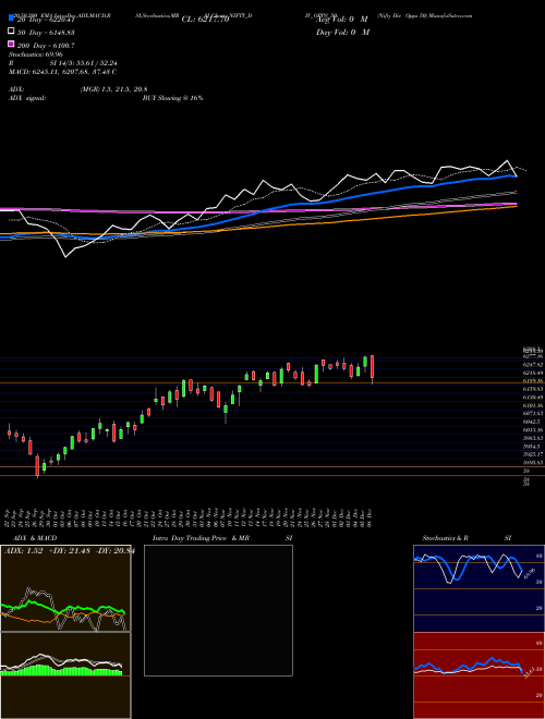 Nifty Div Opps 50 NIFTY_DIV_OPPS_50 Support Resistance charts Nifty Div Opps 50 NIFTY_DIV_OPPS_50 NSE