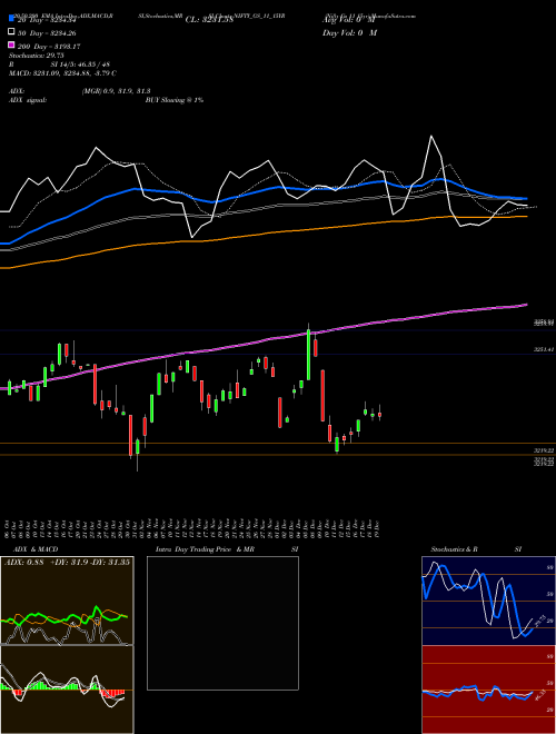 Nifty Gs 11 15yr NIFTY_GS_11_15YR Support Resistance charts Nifty Gs 11 15yr NIFTY_GS_11_15YR NSE
