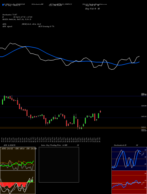 Chart Nifty Gs (NIFTY_GS_15YRPLUS)  Technical (Analysis) Reports Nifty Gs [