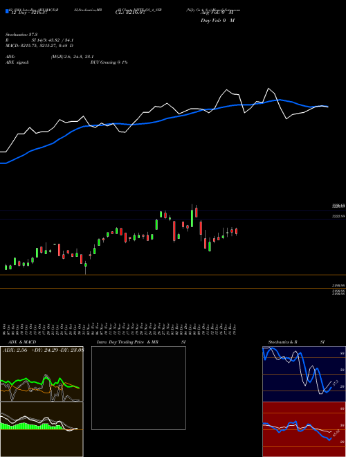 Chart Nifty Gs (NIFTY_GS_4_8YR)  Technical (Analysis) Reports Nifty Gs [