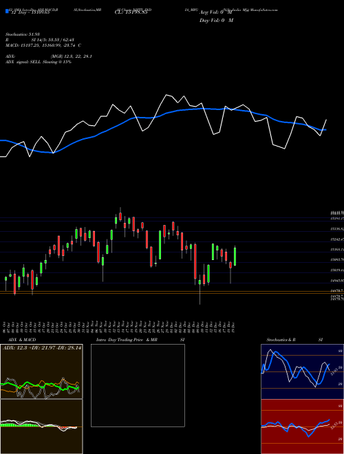 Chart Nifty India (NIFTY_INDIA_MFG)  Technical (Analysis) Reports Nifty India [