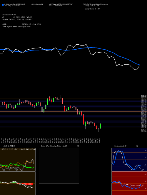 Chart Nifty Ind (NIFTY_IND_DEFENCE)  Technical (Analysis) Reports Nifty Ind [