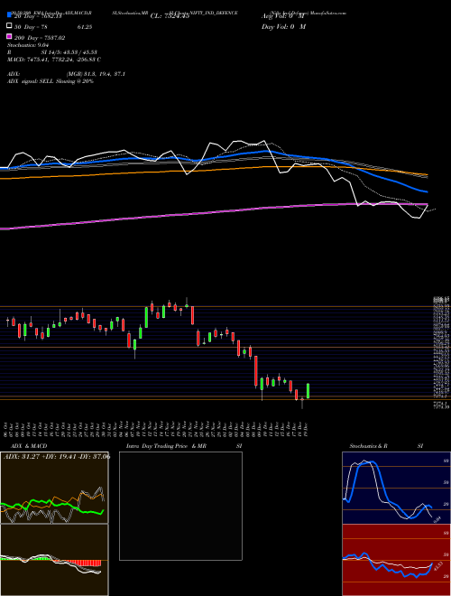 Nifty Ind Defence NIFTY_IND_DEFENCE Support Resistance charts Nifty Ind Defence NIFTY_IND_DEFENCE NSE