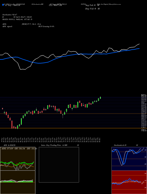 Chart Nifty Ind (NIFTY_IND_DIGITAL)  Technical (Analysis) Reports Nifty Ind [