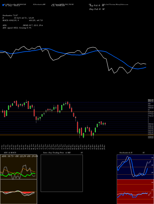 Chart Nifty Ind (NIFTY_IND_TOURISM)  Technical (Analysis) Reports Nifty Ind [