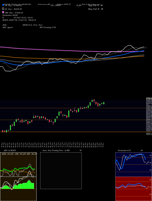 Nifty It NIFTY_IT Support Resistance charts Nifty It NIFTY_IT NSE