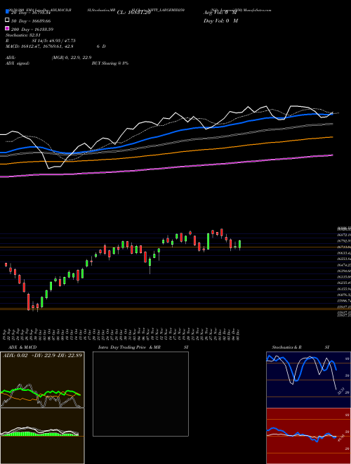 Nifty Largemid250 NIFTY_LARGEMID250 Support Resistance charts Nifty Largemid250 NIFTY_LARGEMID250 NSE