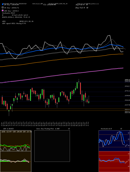Nifty Low Vol 50 NIFTY_LOW_VOL_50 Support Resistance charts Nifty Low Vol 50 NIFTY_LOW_VOL_50 NSE