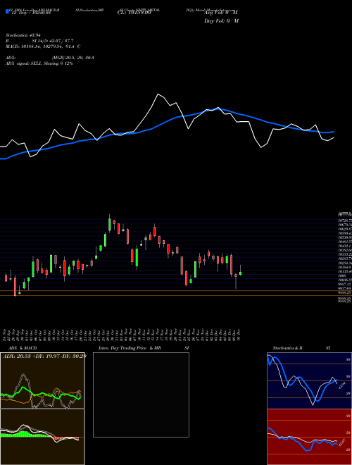 Chart Nifty Metal (NIFTY_METAL)  Technical (Analysis) Reports Nifty Metal [