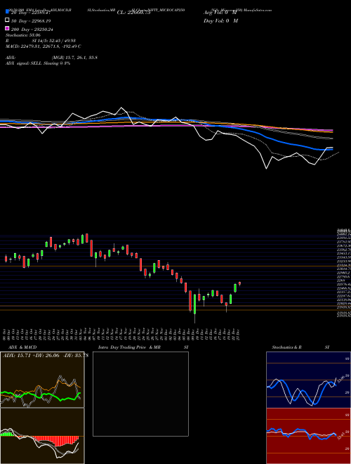 Nifty Microcap250 NIFTY_MICROCAP250 Support Resistance charts Nifty Microcap250 NIFTY_MICROCAP250 NSE