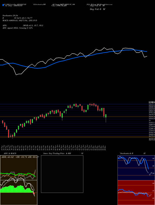 Chart Nifty Midcap (NIFTY_MIDCAP_100)  Technical (Analysis) Reports Nifty Midcap [
