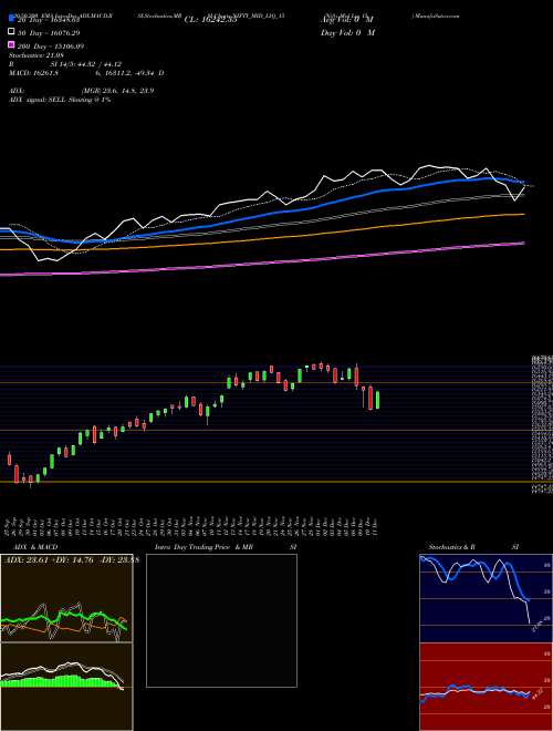 Nifty Mid Liq 15 NIFTY_MID_LIQ_15 Support Resistance charts Nifty Mid Liq 15 NIFTY_MID_LIQ_15 NSE