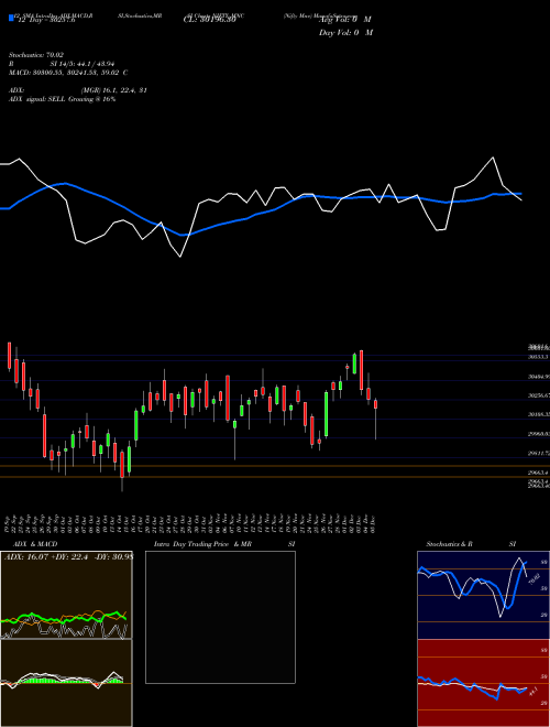 Chart Nifty Mnc (NIFTY_MNC)  Technical (Analysis) Reports Nifty Mnc [