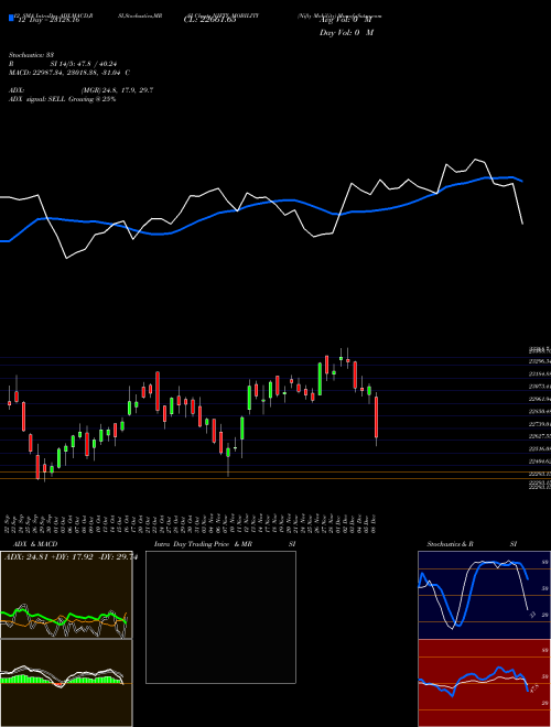 Chart Nifty Mobility (NIFTY_MOBILITY)  Technical (Analysis) Reports Nifty Mobility [