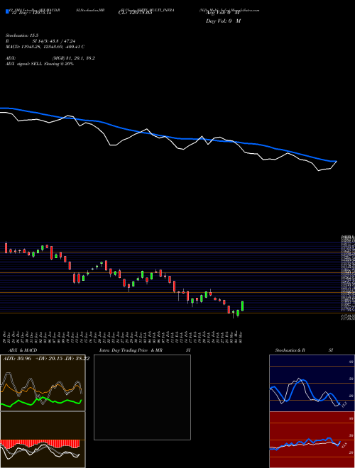 Chart Nifty Multi (NIFTY_MULTI_INFRA)  Technical (Analysis) Reports Nifty Multi [